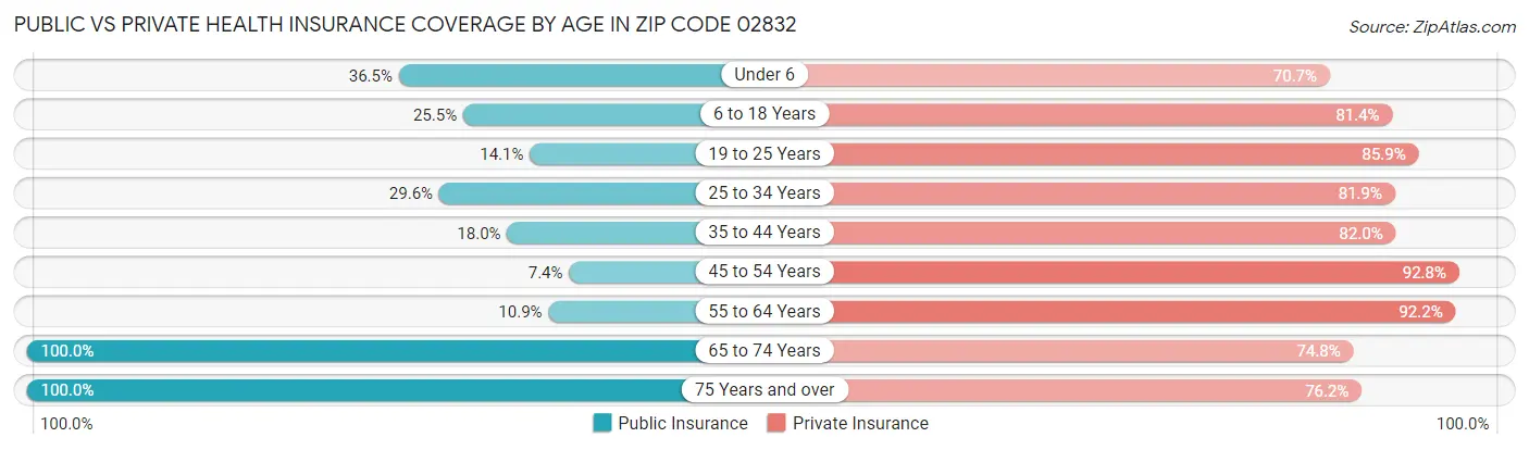Public vs Private Health Insurance Coverage by Age in Zip Code 02832