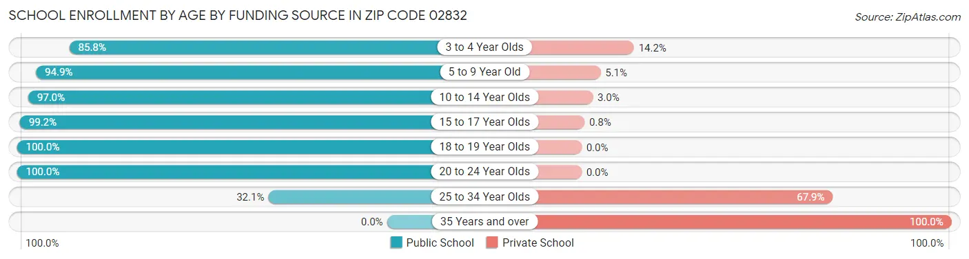 School Enrollment by Age by Funding Source in Zip Code 02832