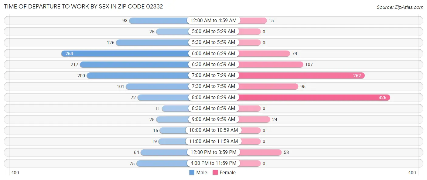 Time of Departure to Work by Sex in Zip Code 02832