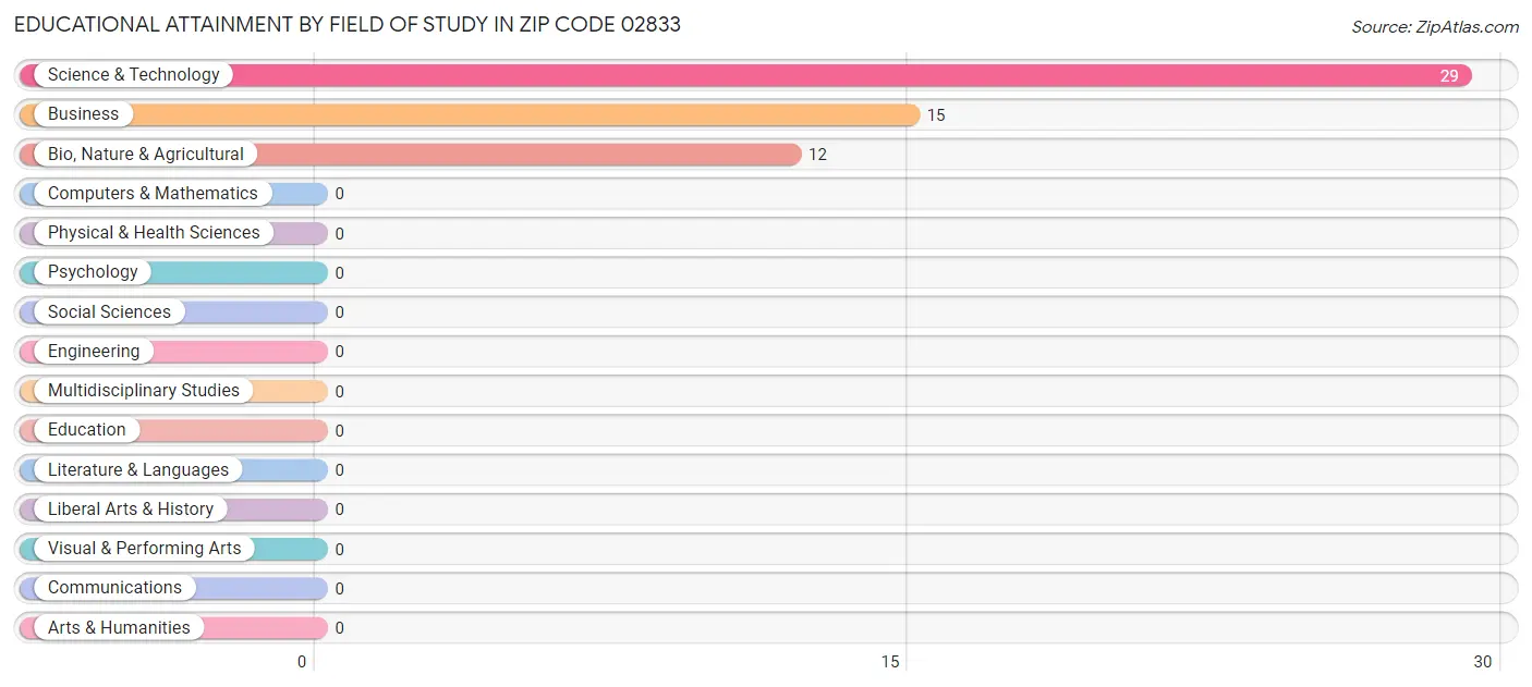 Educational Attainment by Field of Study in Zip Code 02833