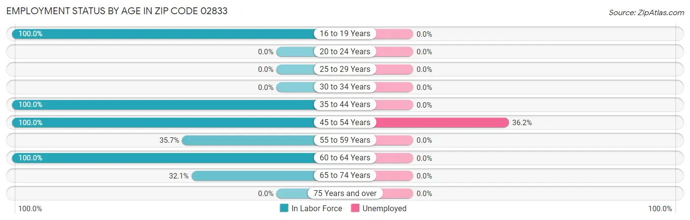Employment Status by Age in Zip Code 02833