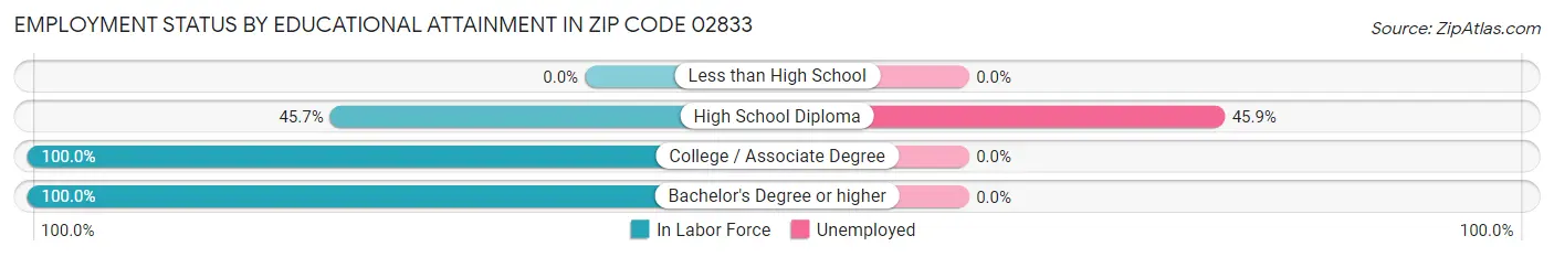 Employment Status by Educational Attainment in Zip Code 02833
