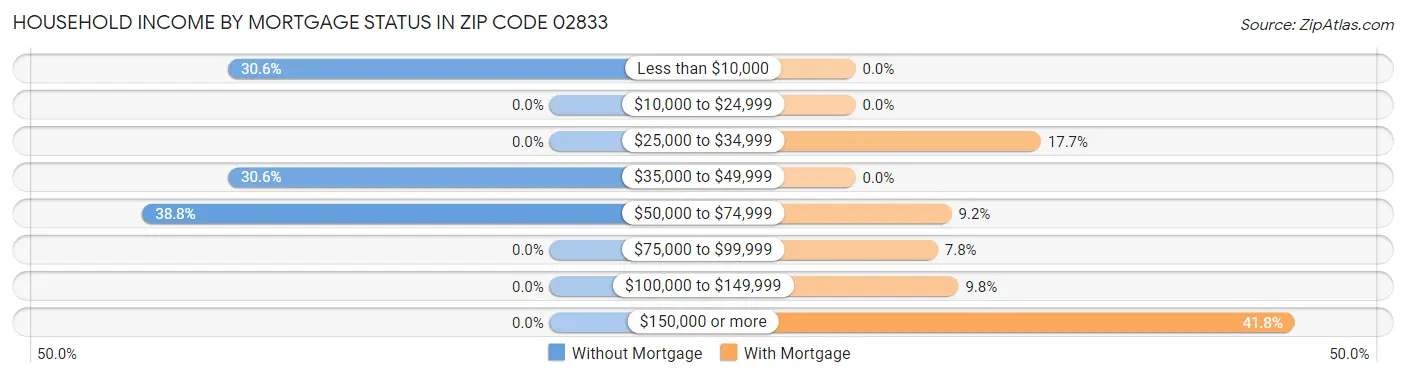 Household Income by Mortgage Status in Zip Code 02833