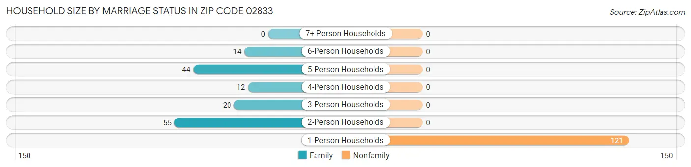 Household Size by Marriage Status in Zip Code 02833