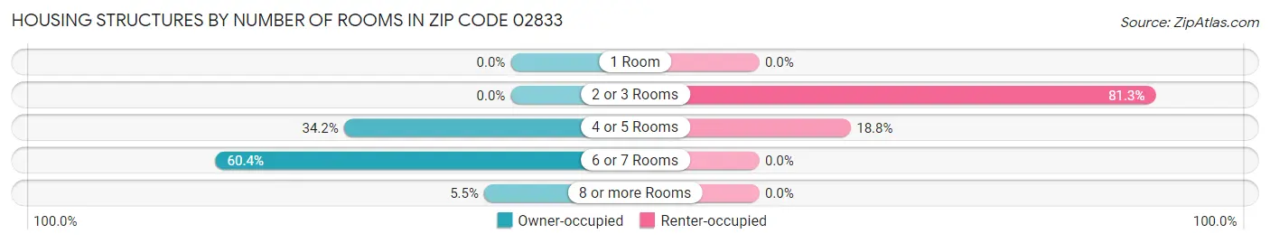 Housing Structures by Number of Rooms in Zip Code 02833