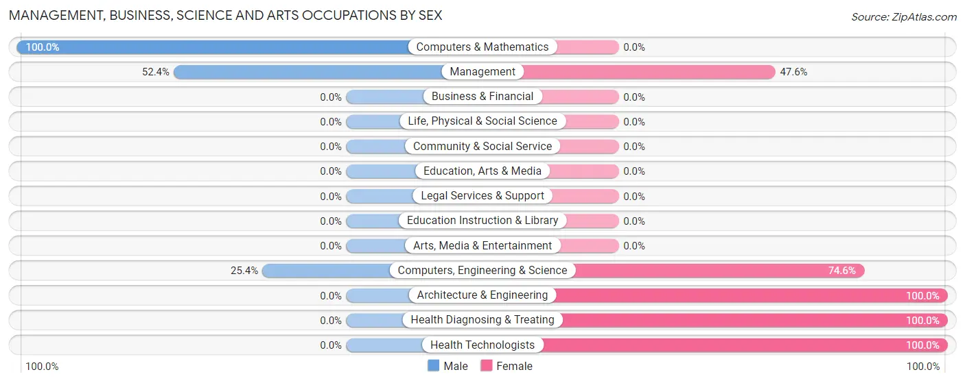 Management, Business, Science and Arts Occupations by Sex in Zip Code 02833