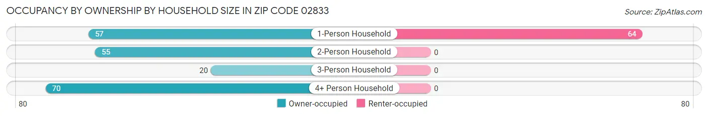 Occupancy by Ownership by Household Size in Zip Code 02833