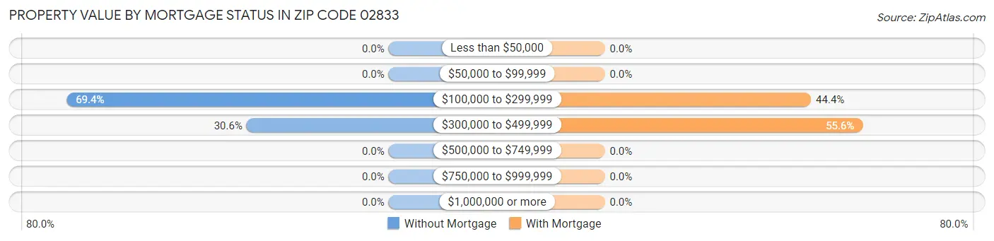 Property Value by Mortgage Status in Zip Code 02833