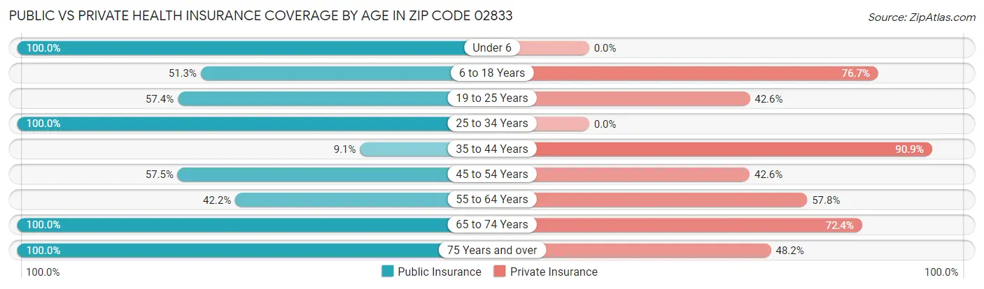 Public vs Private Health Insurance Coverage by Age in Zip Code 02833