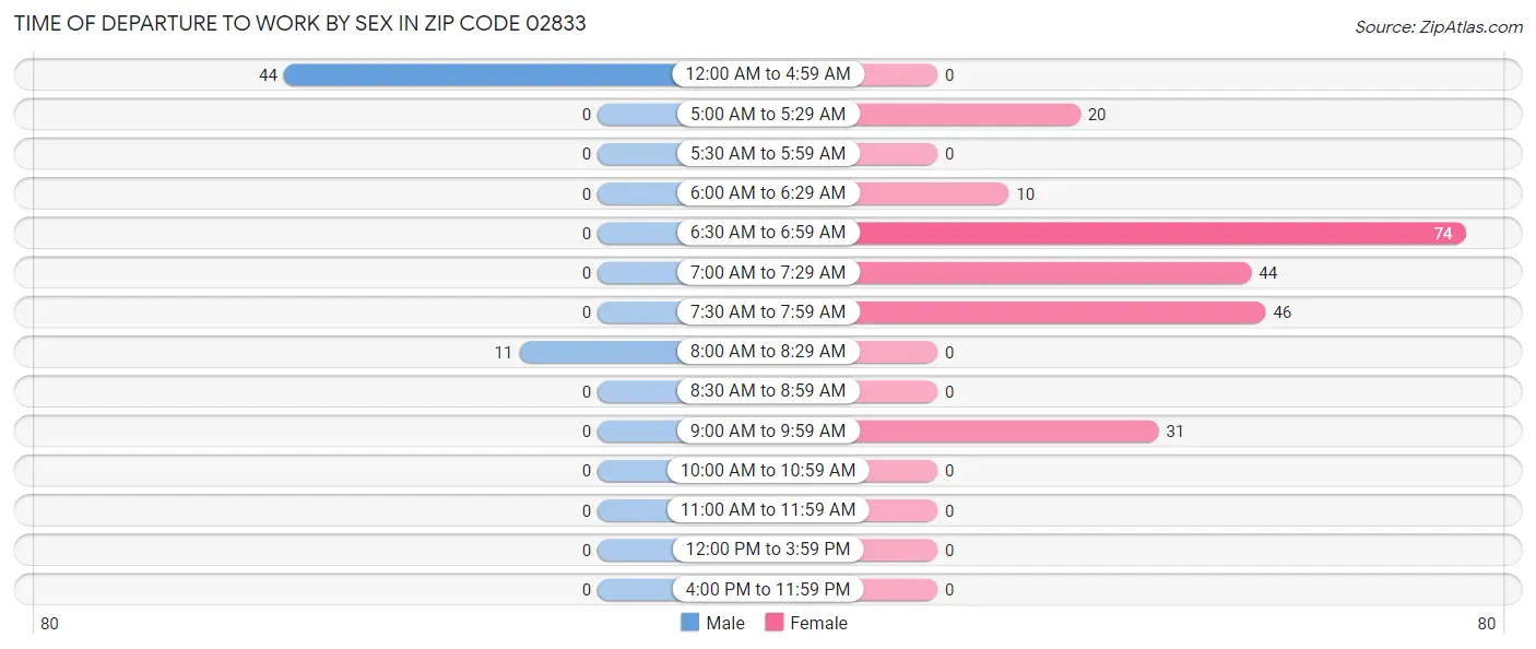 Time of Departure to Work by Sex in Zip Code 02833