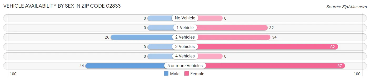 Vehicle Availability by Sex in Zip Code 02833