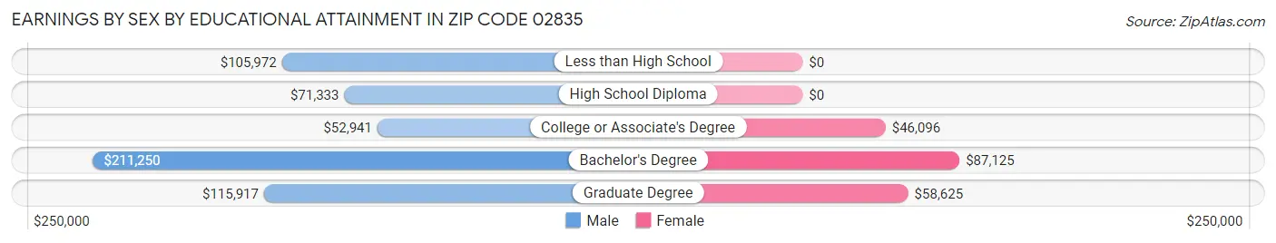 Earnings by Sex by Educational Attainment in Zip Code 02835