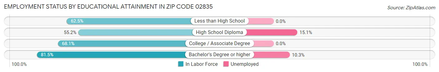 Employment Status by Educational Attainment in Zip Code 02835