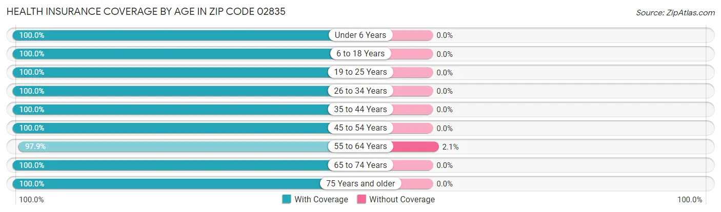 Health Insurance Coverage by Age in Zip Code 02835