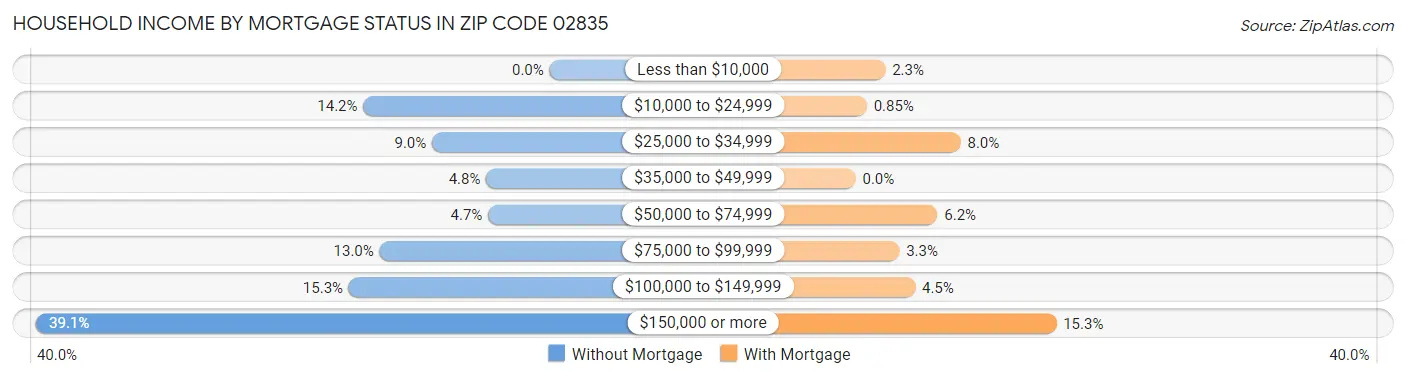 Household Income by Mortgage Status in Zip Code 02835