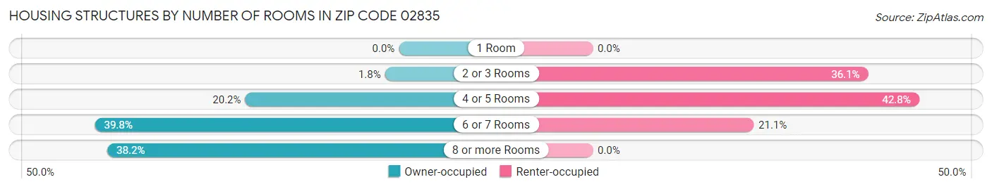 Housing Structures by Number of Rooms in Zip Code 02835
