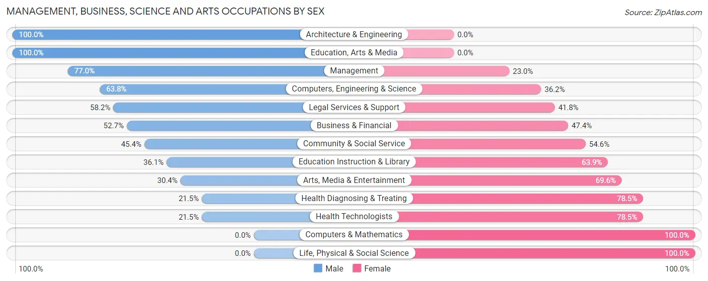 Management, Business, Science and Arts Occupations by Sex in Zip Code 02835