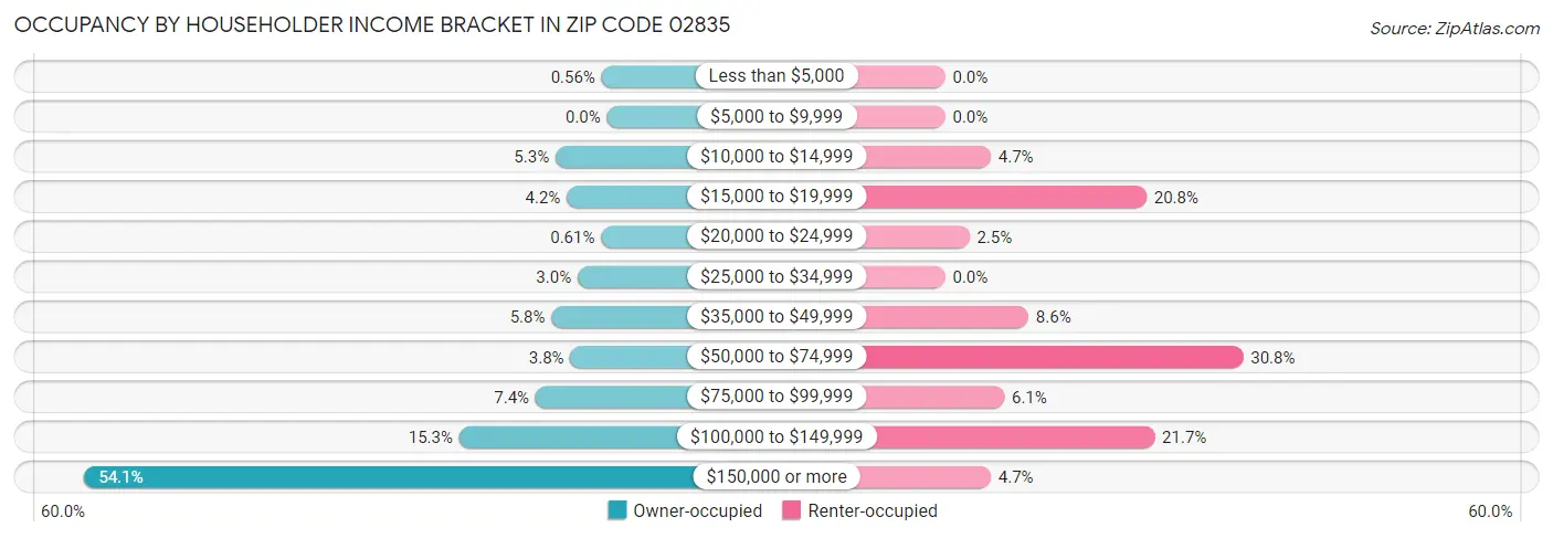 Occupancy by Householder Income Bracket in Zip Code 02835