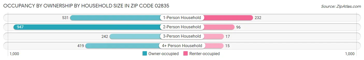 Occupancy by Ownership by Household Size in Zip Code 02835