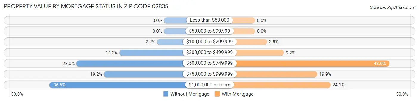 Property Value by Mortgage Status in Zip Code 02835