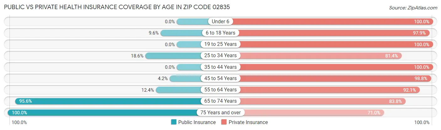 Public vs Private Health Insurance Coverage by Age in Zip Code 02835