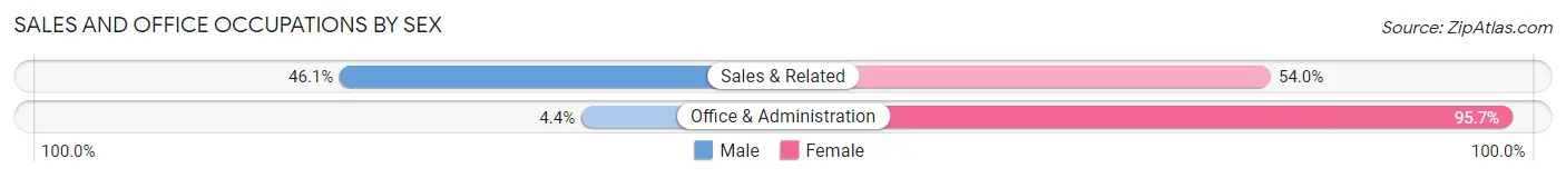 Sales and Office Occupations by Sex in Zip Code 02835