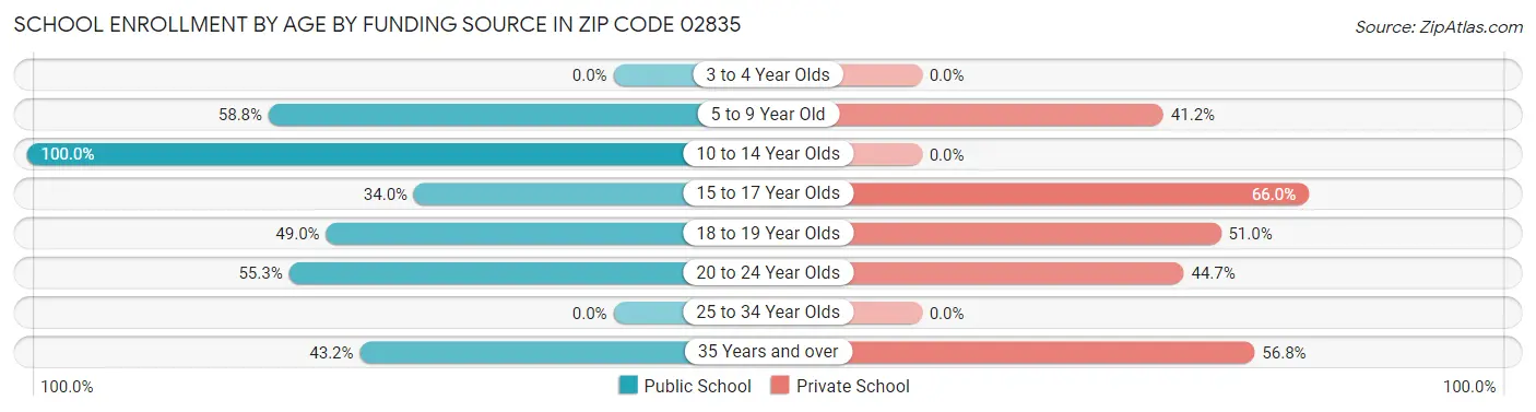 School Enrollment by Age by Funding Source in Zip Code 02835