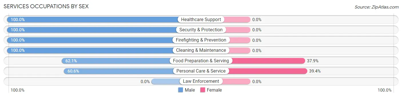 Services Occupations by Sex in Zip Code 02835