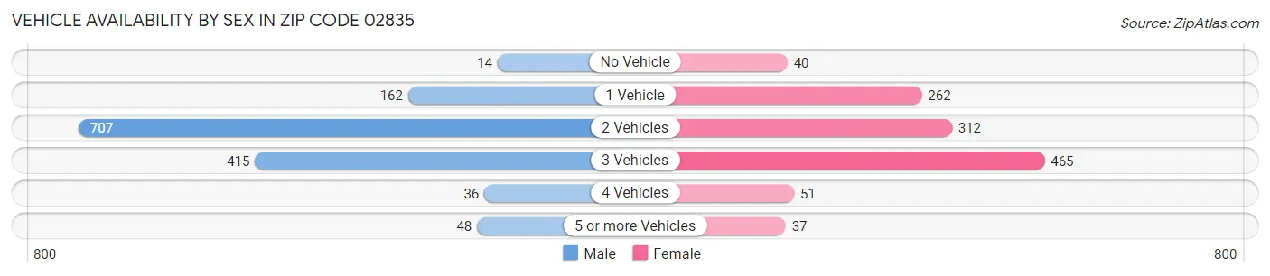 Vehicle Availability by Sex in Zip Code 02835