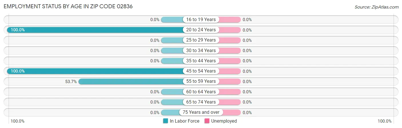 Employment Status by Age in Zip Code 02836