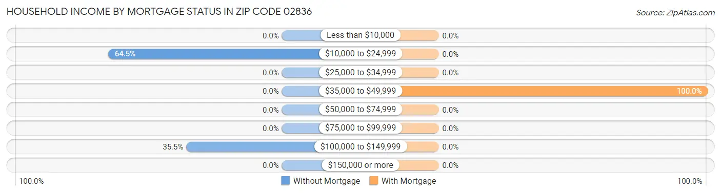 Household Income by Mortgage Status in Zip Code 02836