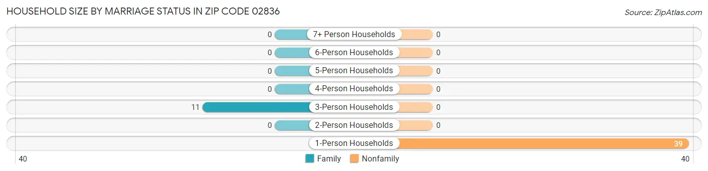 Household Size by Marriage Status in Zip Code 02836