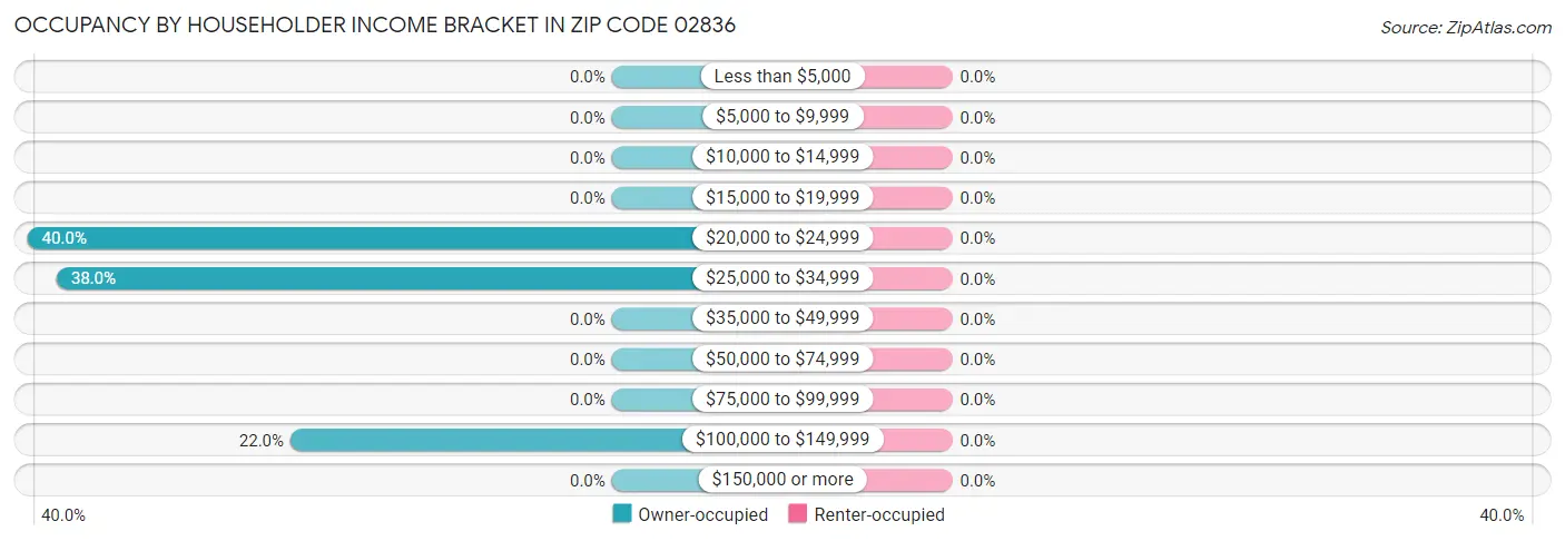 Occupancy by Householder Income Bracket in Zip Code 02836