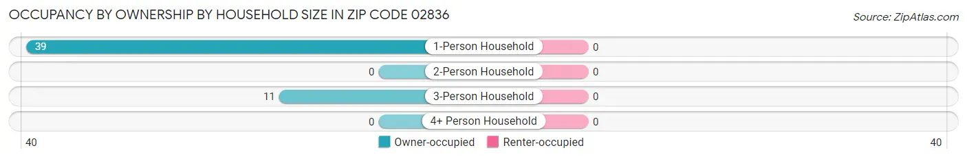 Occupancy by Ownership by Household Size in Zip Code 02836