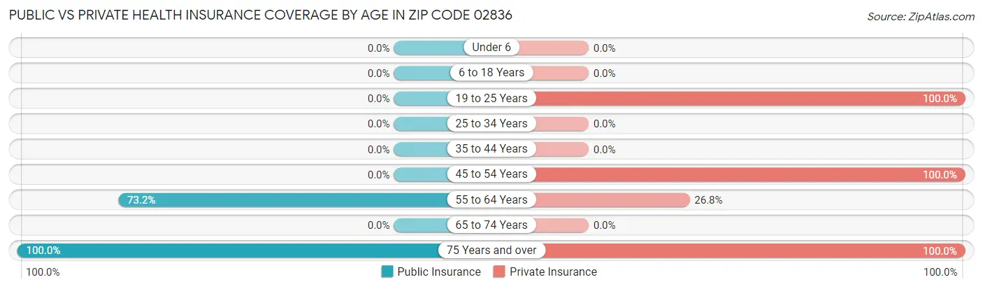 Public vs Private Health Insurance Coverage by Age in Zip Code 02836