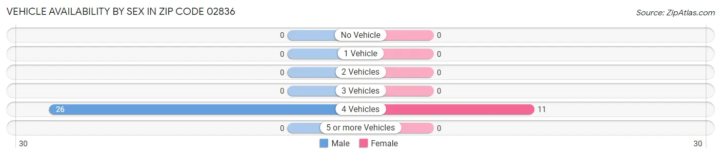 Vehicle Availability by Sex in Zip Code 02836