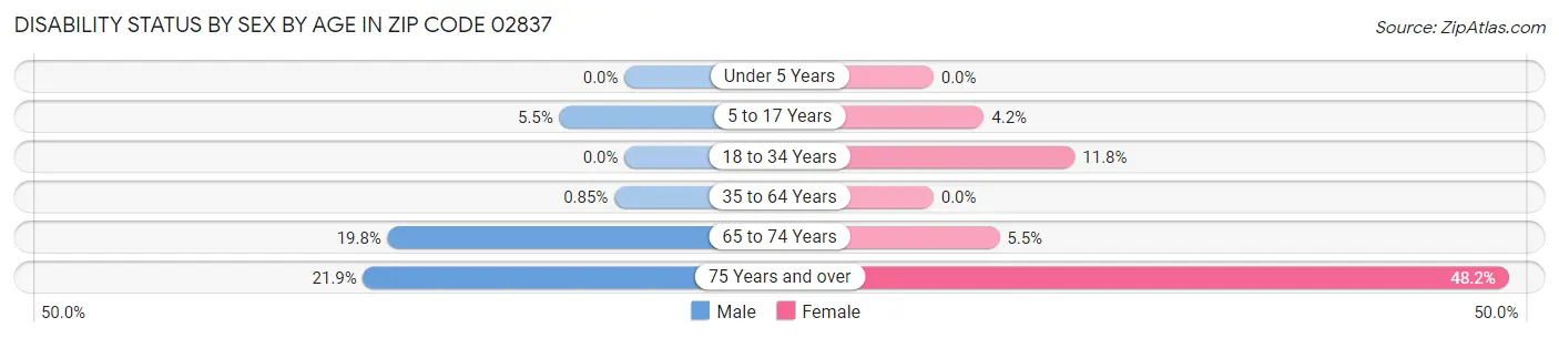 Disability Status by Sex by Age in Zip Code 02837
