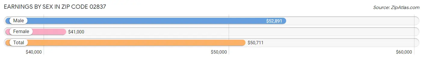 Earnings by Sex in Zip Code 02837