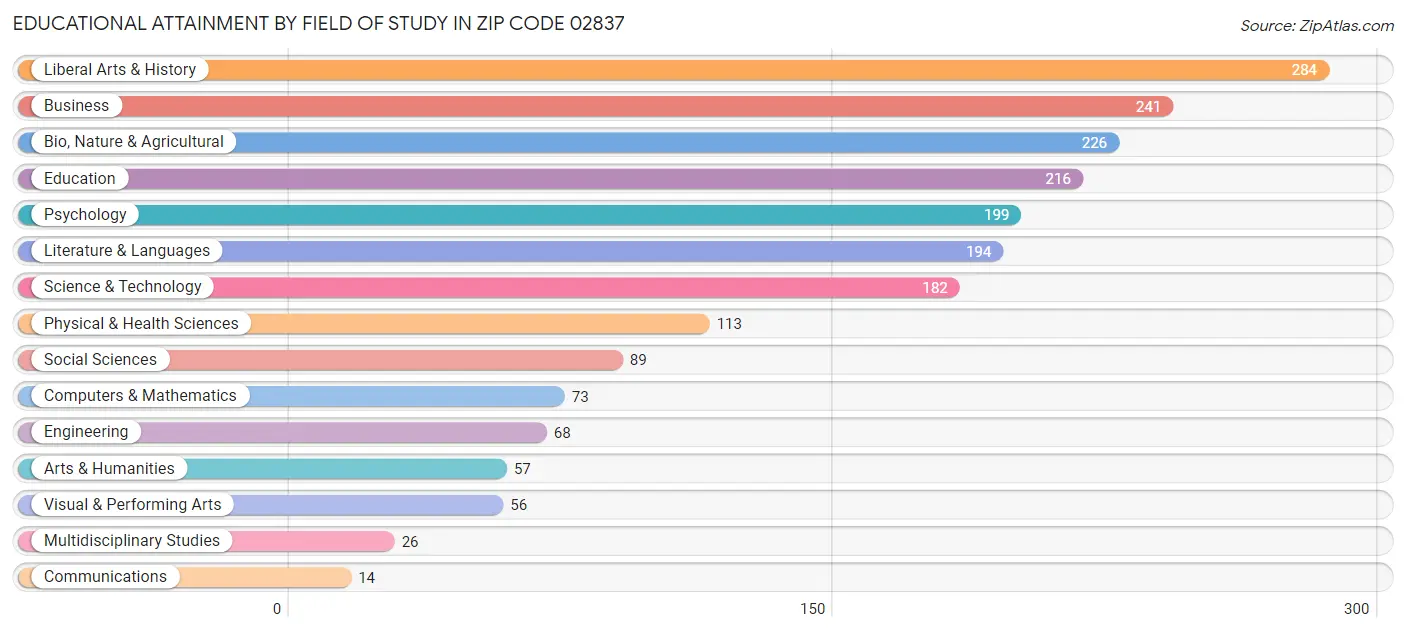 Educational Attainment by Field of Study in Zip Code 02837