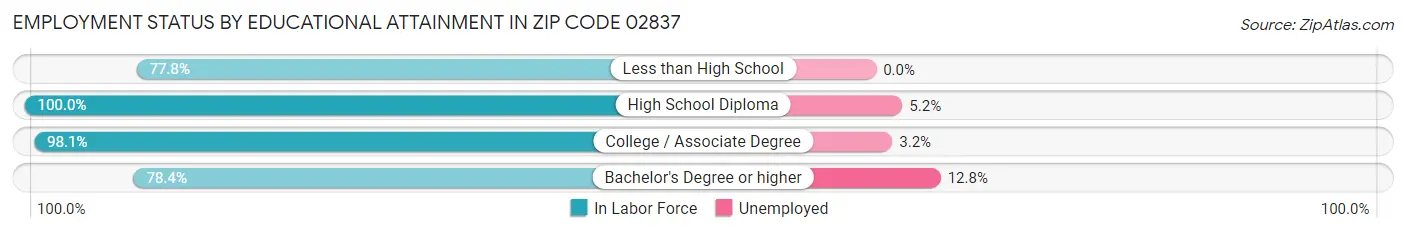 Employment Status by Educational Attainment in Zip Code 02837