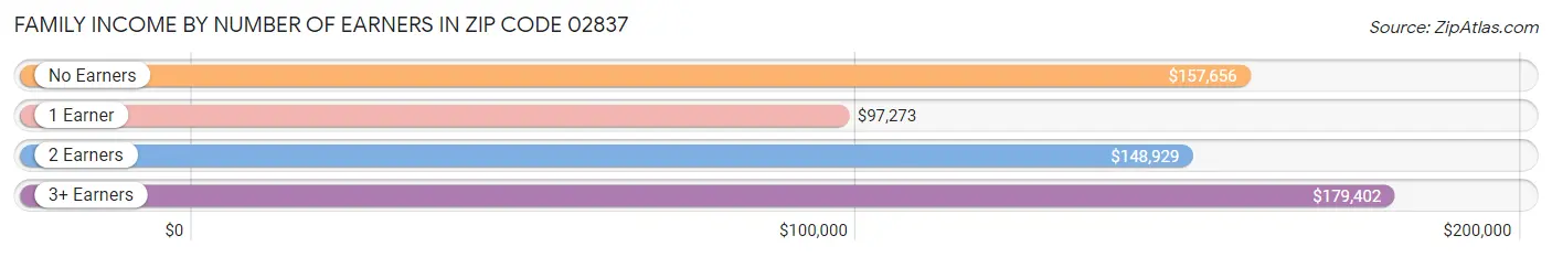 Family Income by Number of Earners in Zip Code 02837