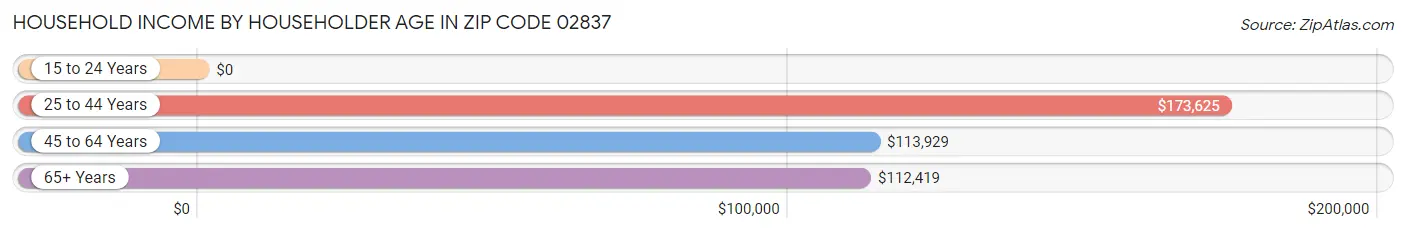 Household Income by Householder Age in Zip Code 02837