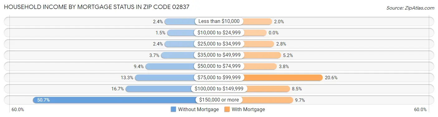 Household Income by Mortgage Status in Zip Code 02837