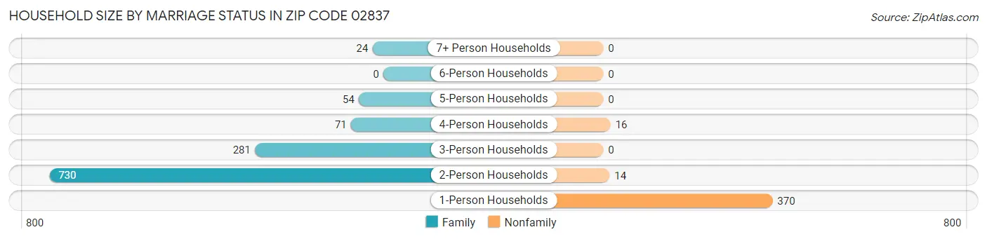 Household Size by Marriage Status in Zip Code 02837