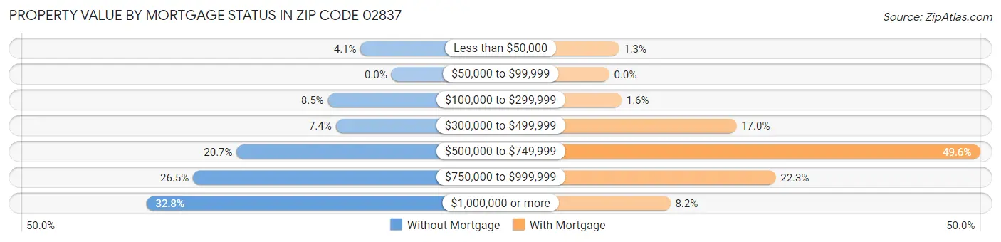 Property Value by Mortgage Status in Zip Code 02837