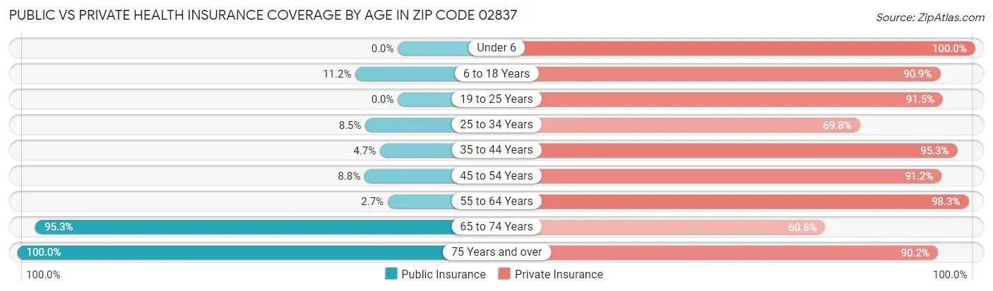 Public vs Private Health Insurance Coverage by Age in Zip Code 02837