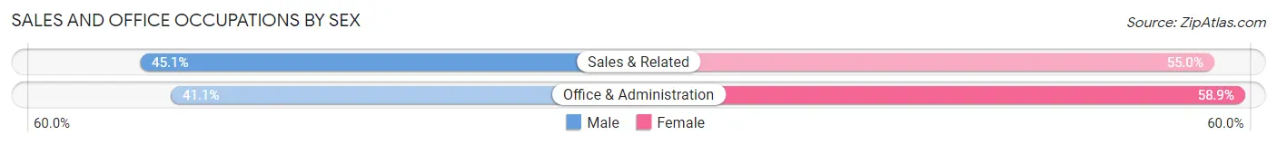 Sales and Office Occupations by Sex in Zip Code 02837