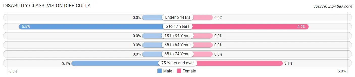 Disability in Zip Code 02837: <span>Vision Difficulty</span>