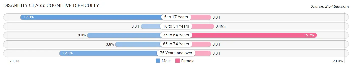 Disability in Zip Code 02838: <span>Cognitive Difficulty</span>