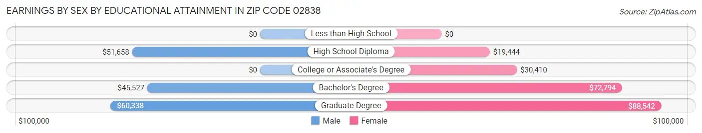 Earnings by Sex by Educational Attainment in Zip Code 02838